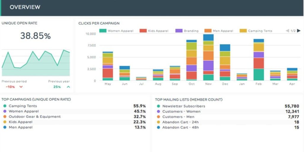 Personalised email marketing campaign with customer segmentation.