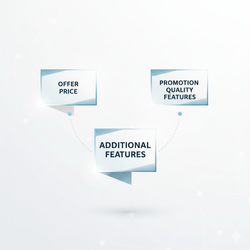 A simple visual breakdown of offer price, promotion quality and additional features working together as a single system.